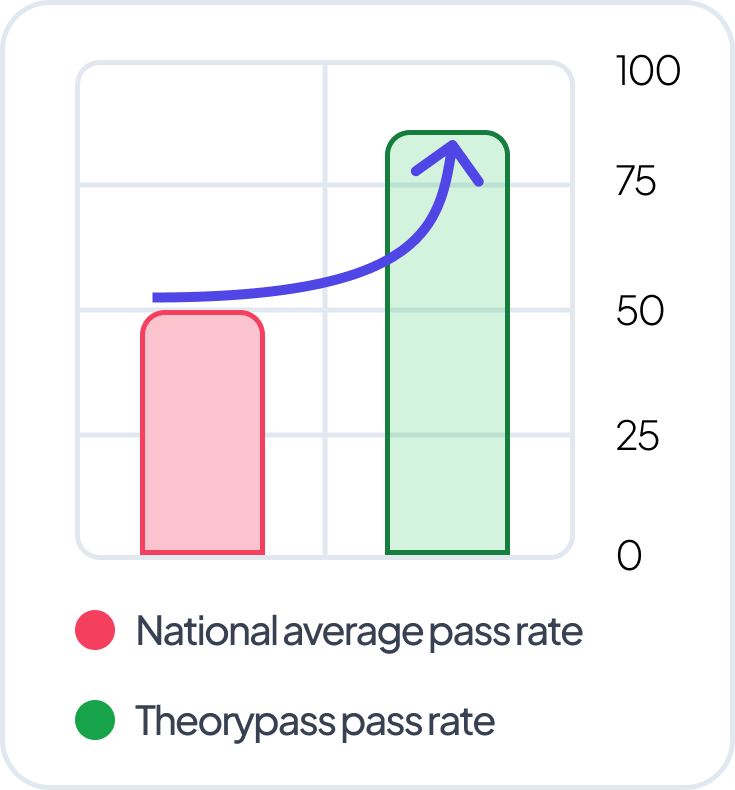 Pass rate of students at Theorypass